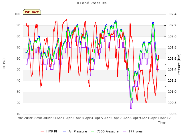 plot of RH and Pressure