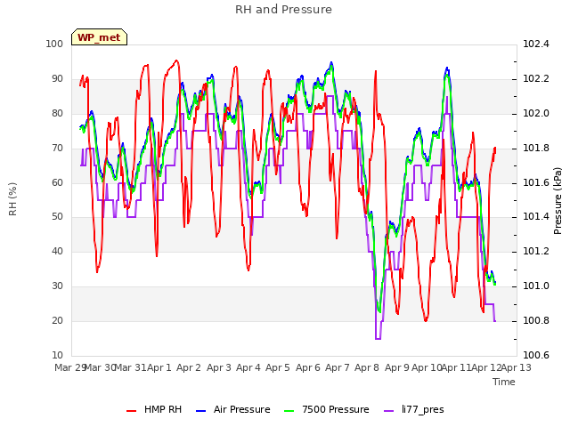 plot of RH and Pressure