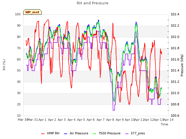 plot of RH and Pressure