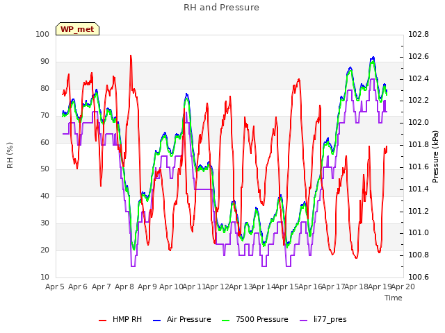 plot of RH and Pressure