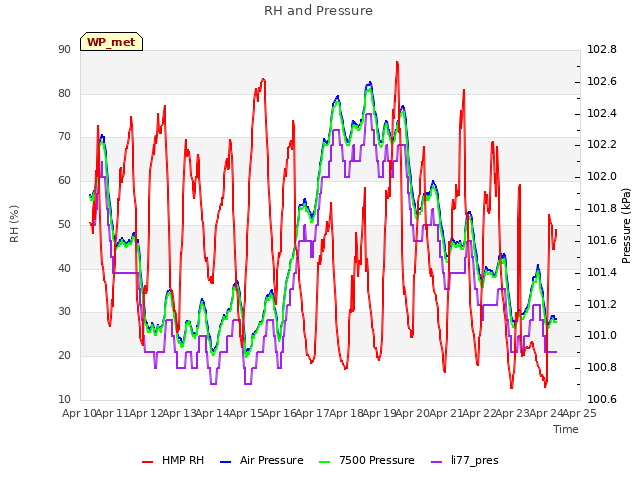 plot of RH and Pressure