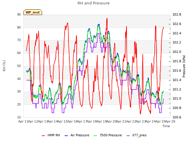 plot of RH and Pressure