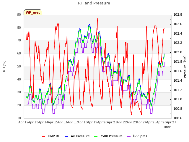 plot of RH and Pressure