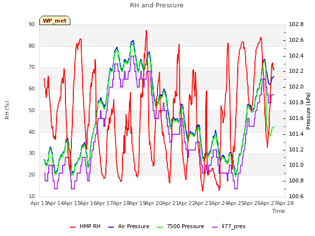 plot of RH and Pressure