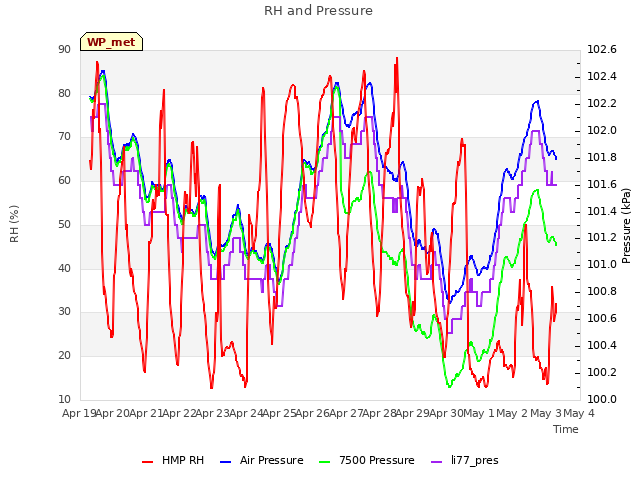 plot of RH and Pressure