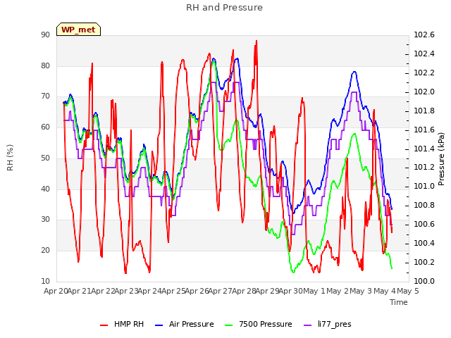 plot of RH and Pressure