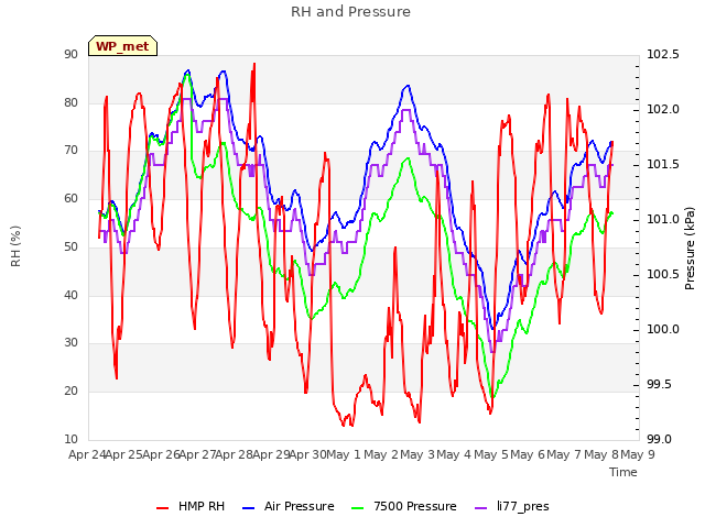 plot of RH and Pressure