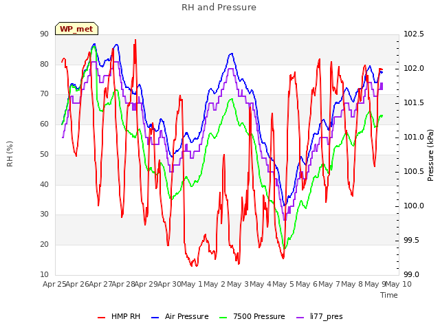 plot of RH and Pressure