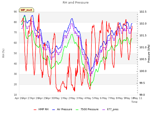 plot of RH and Pressure