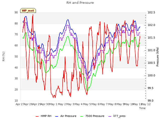 plot of RH and Pressure