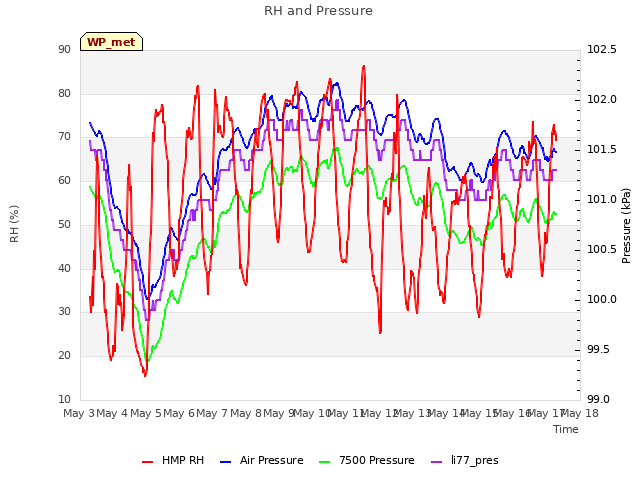 plot of RH and Pressure