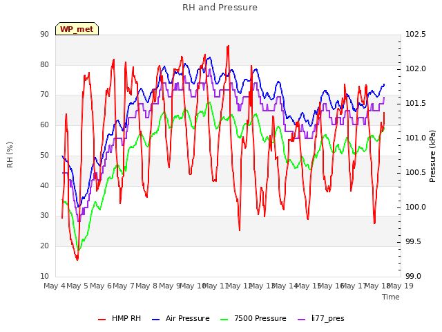 plot of RH and Pressure