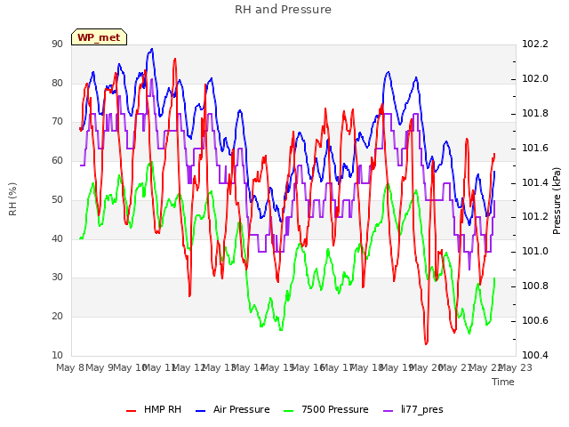 plot of RH and Pressure