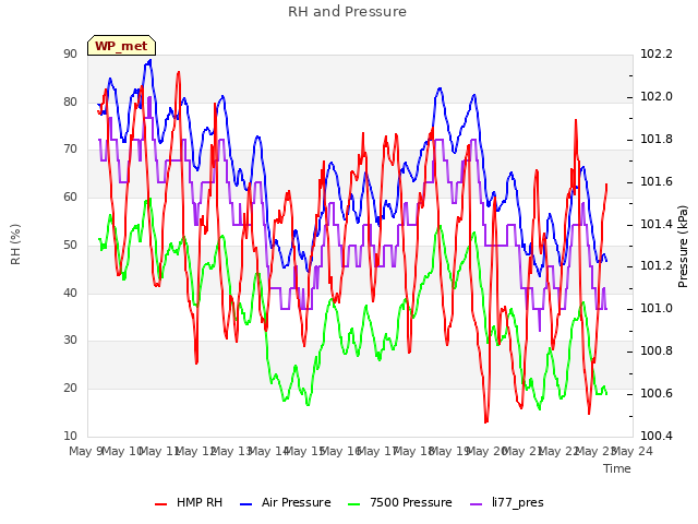 plot of RH and Pressure