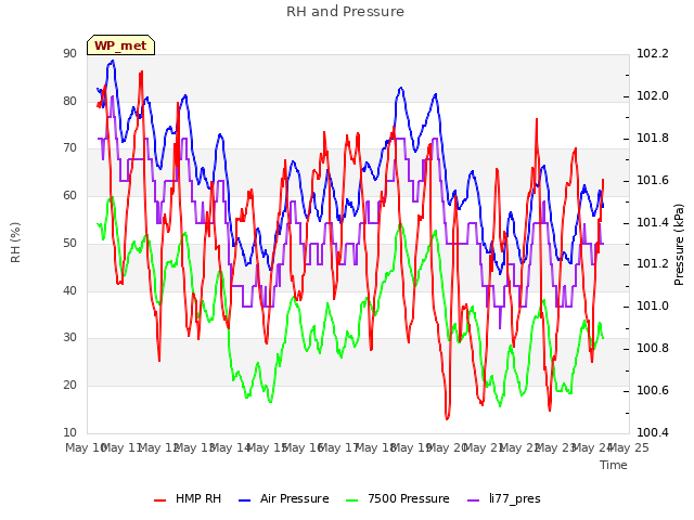 plot of RH and Pressure