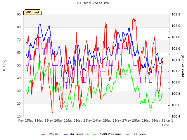 plot of RH and Pressure