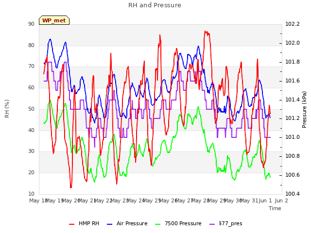 plot of RH and Pressure