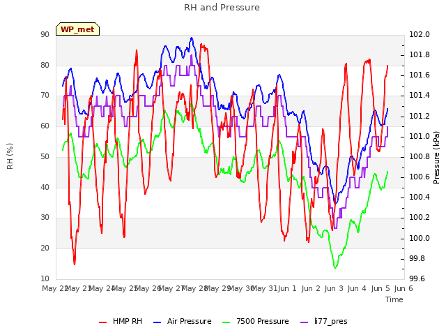 plot of RH and Pressure