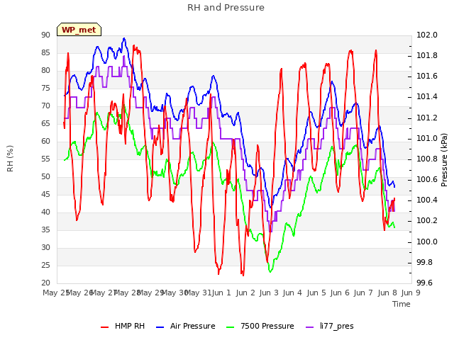 plot of RH and Pressure