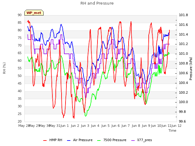 plot of RH and Pressure