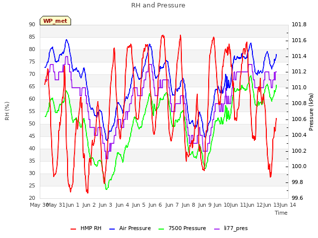 plot of RH and Pressure