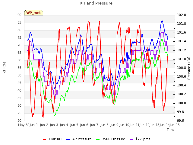 plot of RH and Pressure