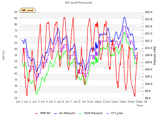 plot of RH and Pressure