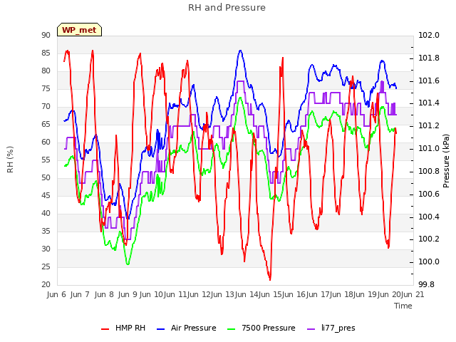 plot of RH and Pressure