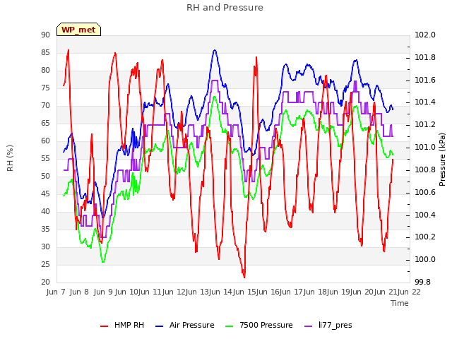 plot of RH and Pressure