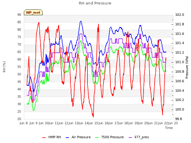 plot of RH and Pressure