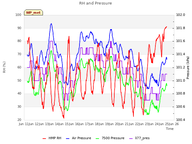 plot of RH and Pressure