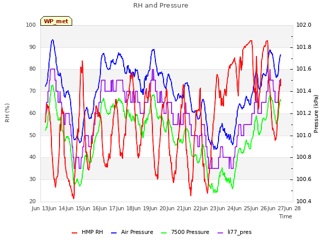 plot of RH and Pressure