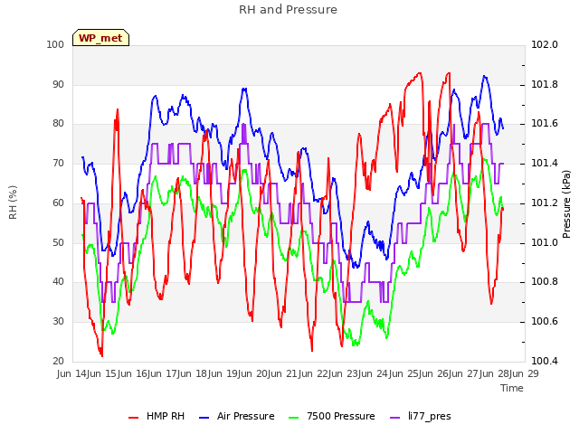 plot of RH and Pressure