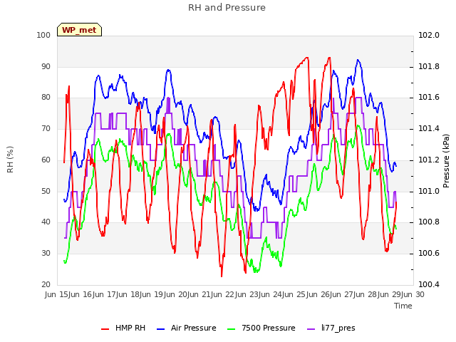 plot of RH and Pressure