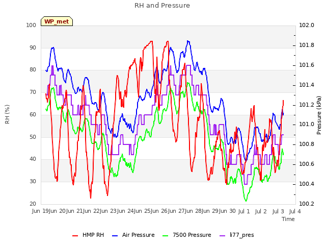 plot of RH and Pressure