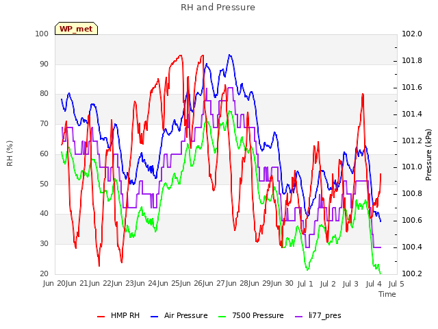 plot of RH and Pressure