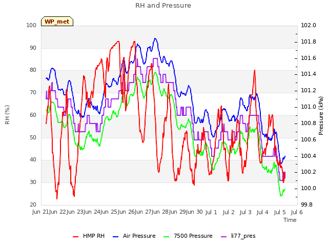 plot of RH and Pressure