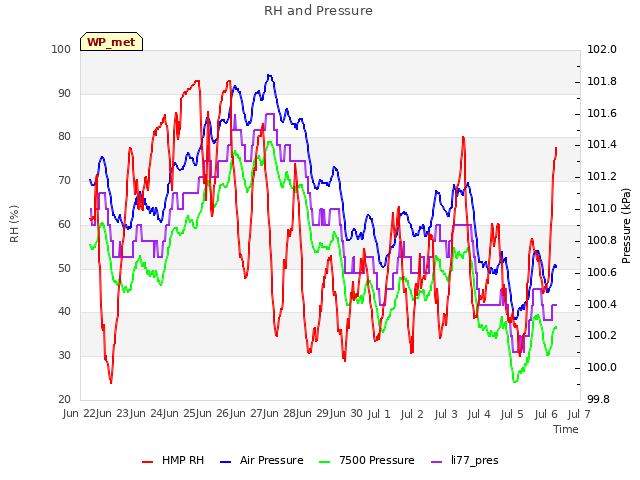 plot of RH and Pressure