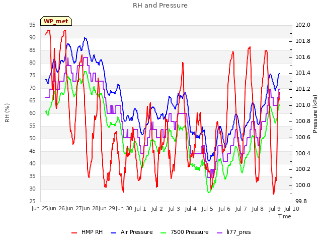 plot of RH and Pressure