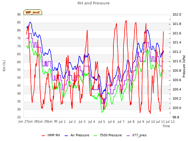 plot of RH and Pressure