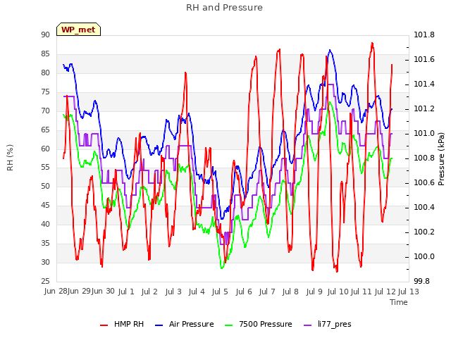 plot of RH and Pressure