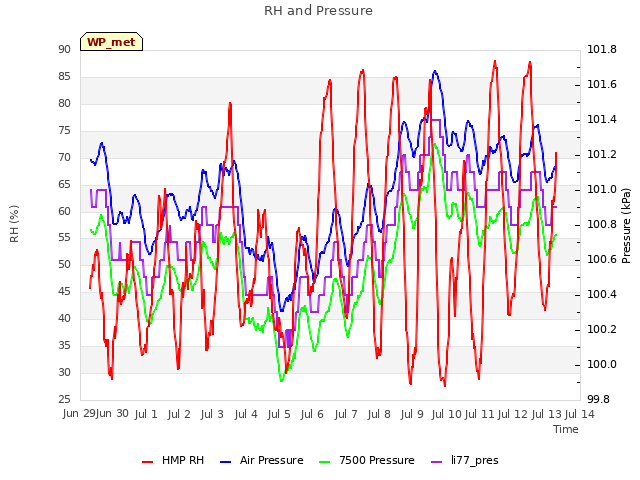 plot of RH and Pressure