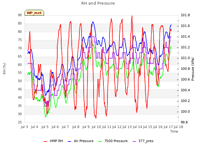 plot of RH and Pressure