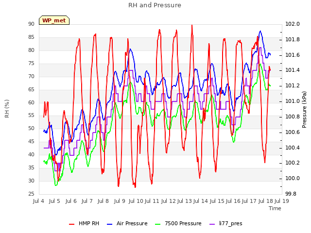 plot of RH and Pressure