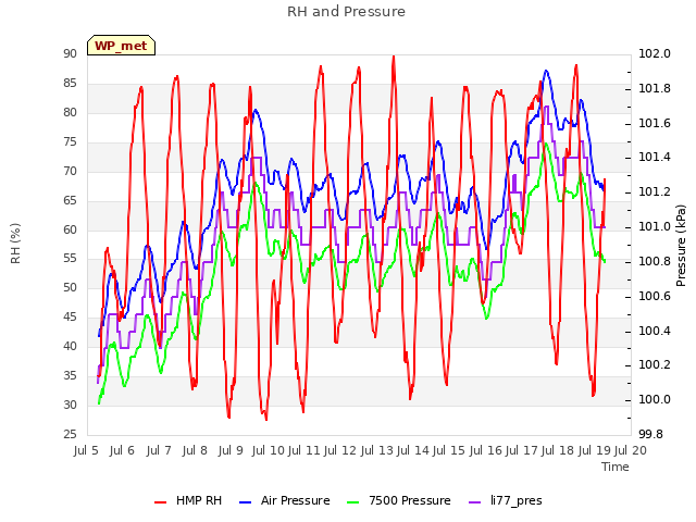 plot of RH and Pressure