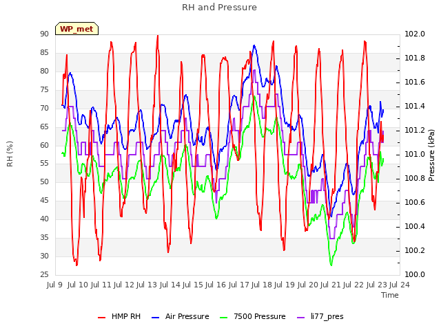 plot of RH and Pressure