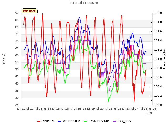 plot of RH and Pressure