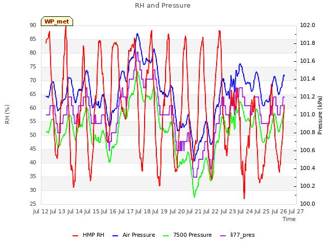 plot of RH and Pressure