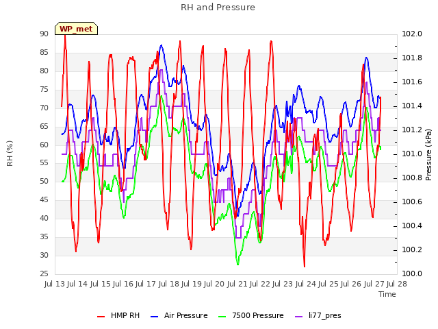 plot of RH and Pressure