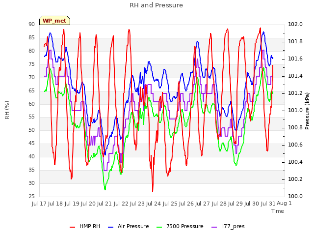 plot of RH and Pressure